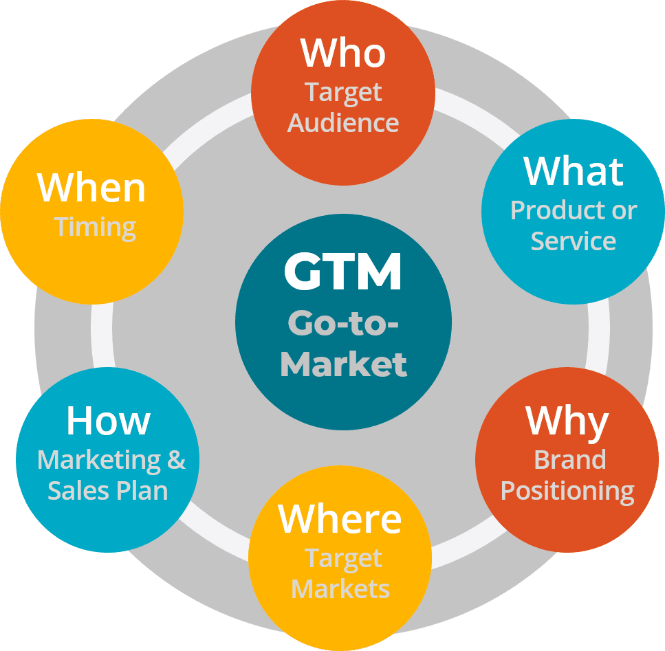 Go-to-market GTM strategy detailed with 6 key phases