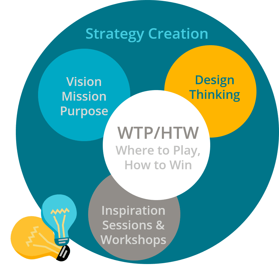 strategy creation toolkit