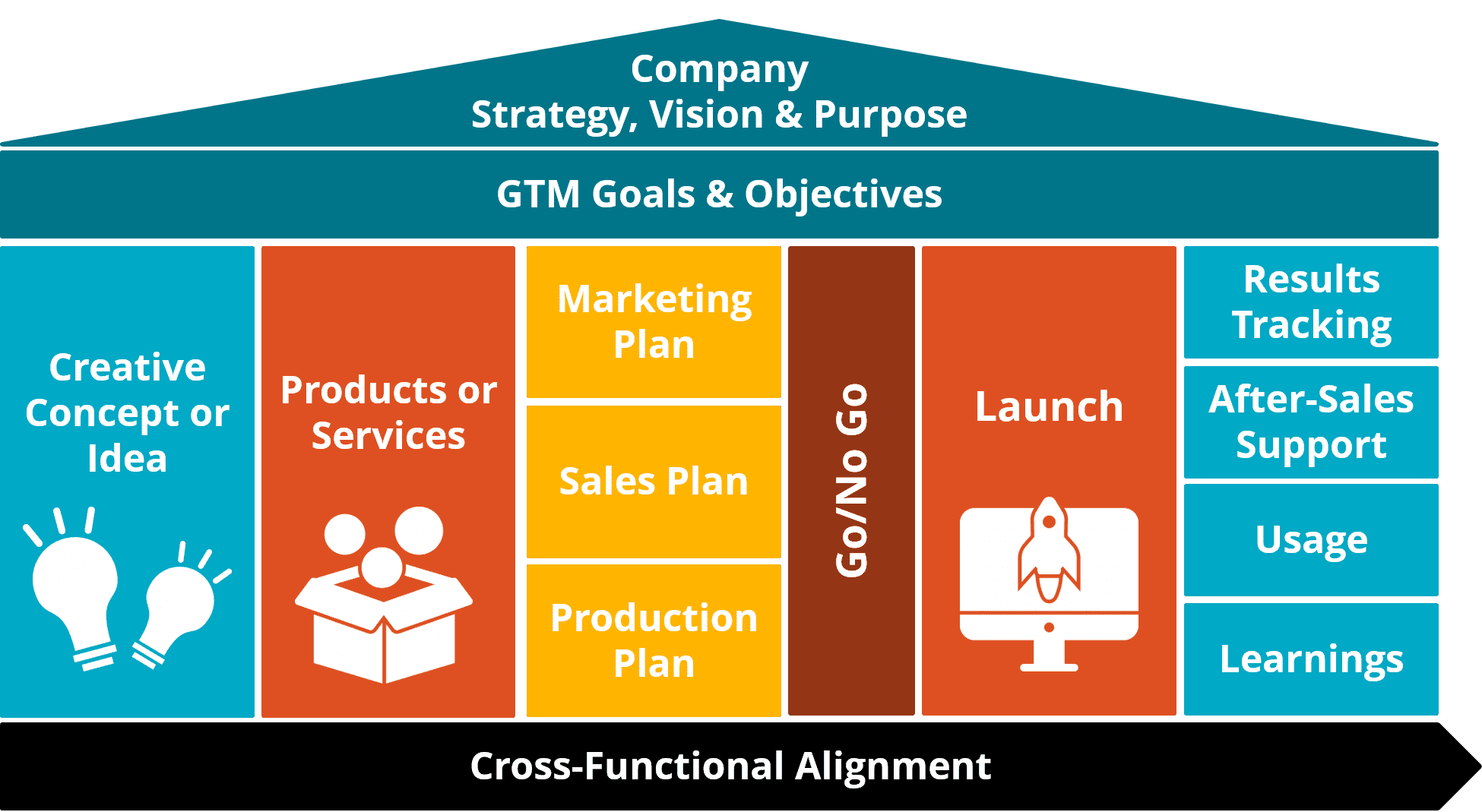 Go-to-market GTM process detail with key stages