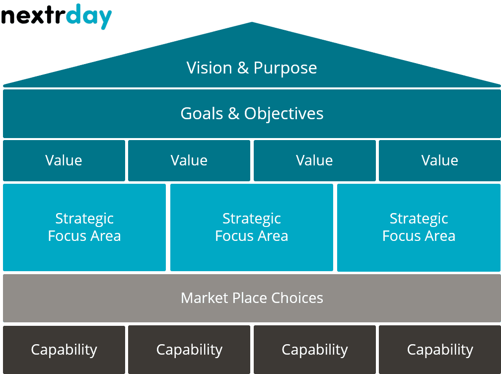 Strategic framework for strategy creation - one pager