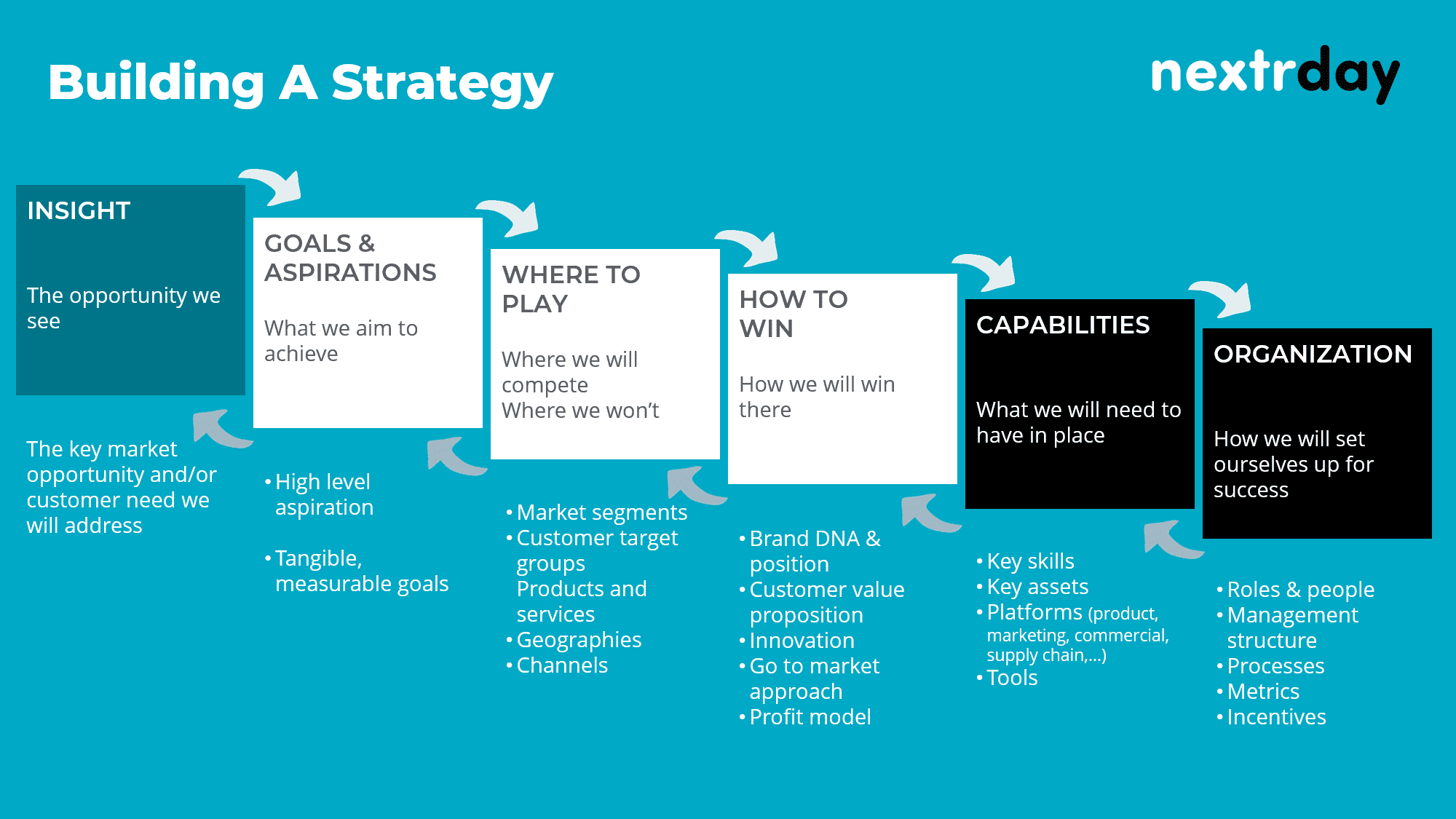 strategy develoment and creation process