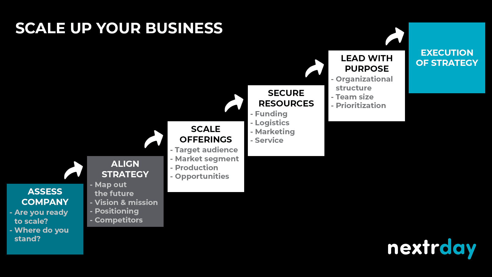 scale up template scale up process