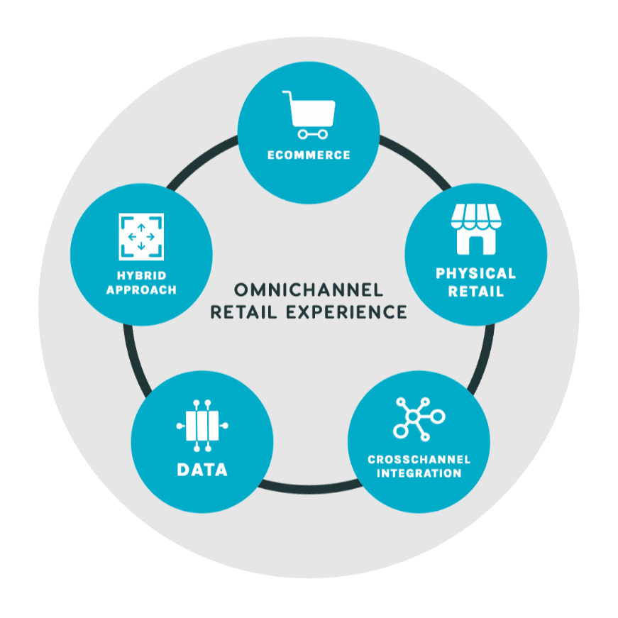 omnichannel sales, omnichannel retail, omnichannel shopping, omnichannel store